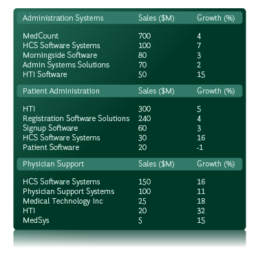 Practice Case - Revenue Growth - chart 2 Practice Case - Revenue Growth - chart 2